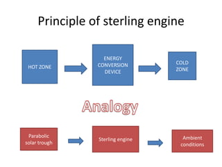 Principle of sterling engine

HOT ZONE

Parabolic
solar trough

ENERGY
CONVERSION
DEVICE

Sterling engine

COLD
ZONE

Ambient
conditions

 