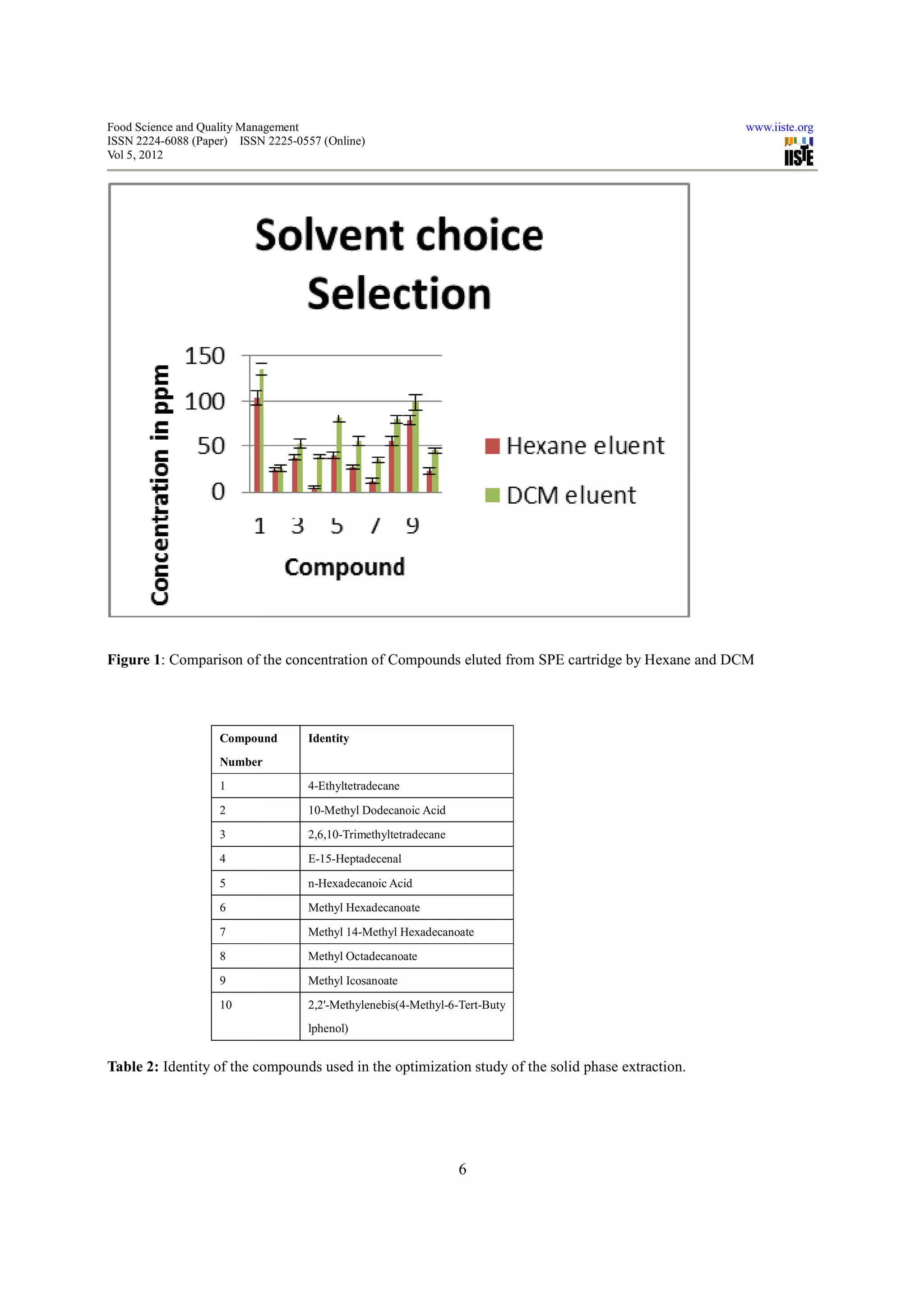 Food Science and Quality Management                                                                www.iiste.org
ISSN 2224-6088 (Paper) ISSN 2225-0557 (Online)
Vol 5, 2012




Figure 1: Comparison of the concentration of Compounds eluted from SPE cartridge by Hexane and DCM




                    Compound       Identity
                    Number
                    1              4-Ethyltetradecane

                    2              10-Methyl Dodecanoic Acid
                    3              2,6,10-Trimethyltetradecane
                    4              E-15-Heptadecenal

                    5              n-Hexadecanoic Acid
                    6              Methyl Hexadecanoate

                    7              Methyl 14-Methyl Hexadecanoate
                    8              Methyl Octadecanoate

                    9              Methyl Icosanoate
                    10             2,2'-Methylenebis(4-Methyl-6-Tert-Buty
                                   lphenol)


Table 2: Identity of the compounds used in the optimization study of the solid phase extraction.




                                                                 6
 