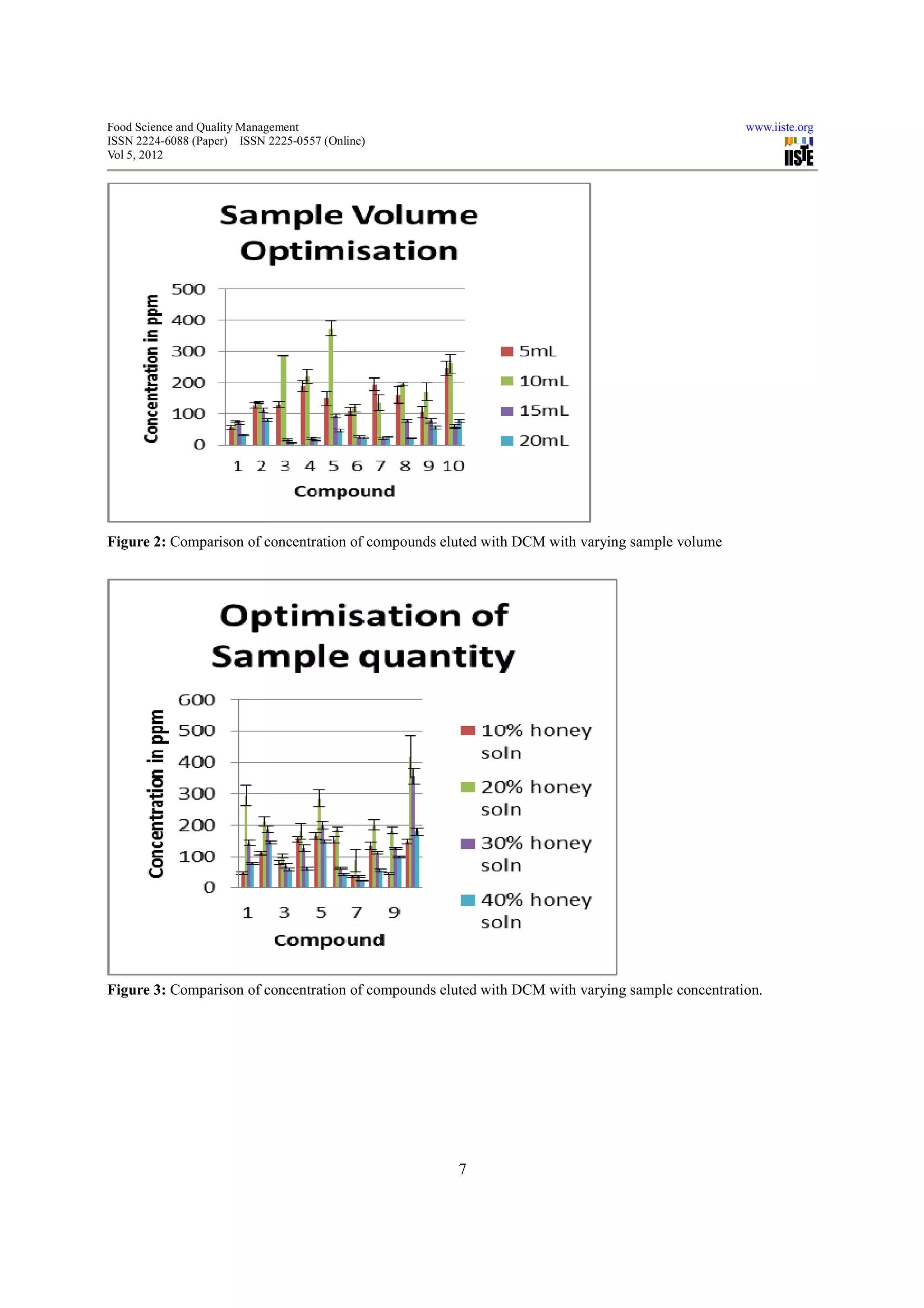 Food Science and Quality Management                                                               www.iiste.org
ISSN 2224-6088 (Paper) ISSN 2225-0557 (Online)
Vol 5, 2012




Figure 2: Comparison of concentration of compounds eluted with DCM with varying sample volume




Figure 3: Comparison of concentration of compounds eluted with DCM with varying sample concentration.




                                                      7
 