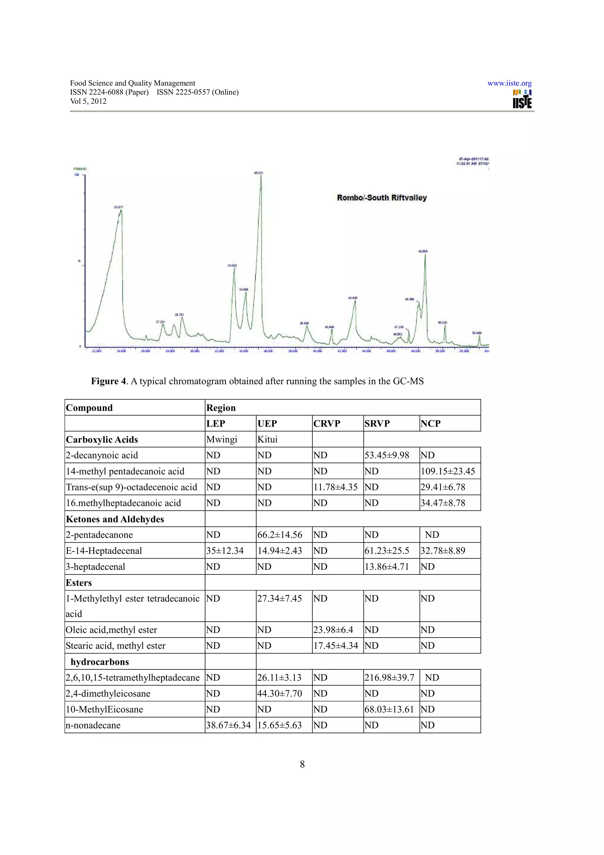 Food Science and Quality Management                                                                    www.iiste.org
 ISSN 2224-6088 (Paper) ISSN 2225-0557 (Online)
 Vol 5, 2012




       Figure 4. A typical chromatogram obtained after running the samples in the GC-MS

Compound                              Region
                                      LEP         UEP          CRVP        SRVP          NCP
Carboxylic Acids                      Mwingi      Kitui
2-decanynoic acid                     ND          ND           ND          53.45±9.98    ND
14-methyl pentadecanoic acid          ND          ND           ND          ND            109.15±23.45
Trans-e(sup 9)-octadecenoic acid ND               ND           11.78±4.35 ND             29.41±6.78
16.methylheptadecanoic acid           ND          ND           ND          ND            34.47±8.78
Ketones and Aldehydes
2-pentadecanone                       ND          66.2±14.56   ND          ND             ND
E-14-Heptadecenal                     35±12.34    14.94±2.43   ND          61.23±25.5    32.78±8.89
3-heptadecenal                        ND          ND           ND          13.86±4.71    ND
Esters
1-Methylethyl ester tetradecanoic ND              27.34±7.45   ND          ND            ND
acid
Oleic acid,methyl ester               ND          ND           23.98±6.4   ND            ND
Stearic acid, methyl ester            ND          ND           17.45±4.34 ND             ND
 hydrocarbons
2,6,10,15-tetramethylheptadecane ND               26.11±3.13   ND          216.98±39.7    ND
2,4-dimethyleicosane                  ND          44.30±7.70   ND          ND            ND
10-MethylEicosane                     ND          ND           ND          68.03±13.61 ND
n-nonadecane                          38.67±6.34 15.65±5.63    ND          ND            ND


                                                           8
 