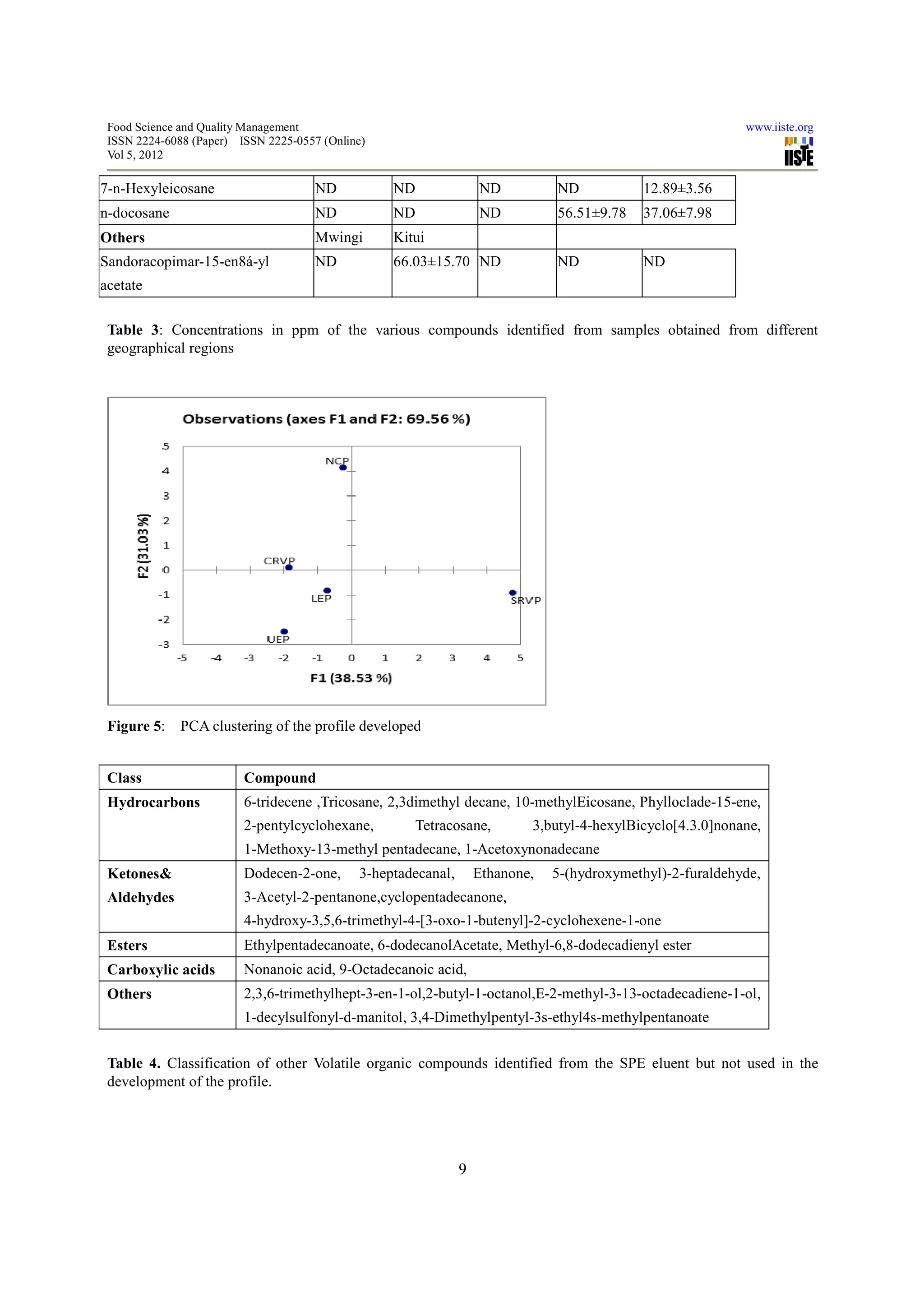 Food Science and Quality Management                                                                        www.iiste.org
 ISSN 2224-6088 (Paper) ISSN 2225-0557 (Online)
 Vol 5, 2012

7-n-Hexyleicosane                     ND          ND               ND          ND           12.89±3.56
n-docosane                            ND          ND               ND          56.51±9.78   37.06±7.98
Others                                Mwingi      Kitui
Sandoracopimar-15-en8á-yl             ND          66.03±15.70 ND               ND           ND
acetate

 Table 3: Concentrations in ppm of the various compounds identified from samples obtained from different
 geographical regions




 Figure 5:    PCA clustering of the profile developed


 Class                   Compound
 Hydrocarbons            6-tridecene ,Tricosane, 2,3dimethyl decane, 10-methylEicosane, Phylloclade-15-ene,
                         2-pentylcyclohexane,        Tetracosane,          3,butyl-4-hexylBicyclo[4.3.0]nonane,
                         1-Methoxy-13-methyl pentadecane, 1-Acetoxynonadecane
 Ketones&                Dodecen-2-one,      3-heptadecanal,       Ethanone,   5-(hydroxymethyl)-2-furaldehyde,
 Aldehydes               3-Acetyl-2-pentanone,cyclopentadecanone,
                         4-hydroxy-3,5,6-trimethyl-4-[3-oxo-1-butenyl]-2-cyclohexene-1-one
 Esters                  Ethylpentadecanoate, 6-dodecanolAcetate, Methyl-6,8-dodecadienyl ester
 Carboxylic acids        Nonanoic acid, 9-Octadecanoic acid,
 Others                  2,3,6-trimethylhept-3-en-1-ol,2-butyl-1-octanol,E-2-methyl-3-13-octadecadiene-1-ol,
                         1-decylsulfonyl-d-manitol, 3,4-Dimethylpentyl-3s-ethyl4s-methylpentanoate


 Table 4. Classification of other Volatile organic compounds identified from the SPE eluent but not used in the
 development of the profile.




                                                               9
 