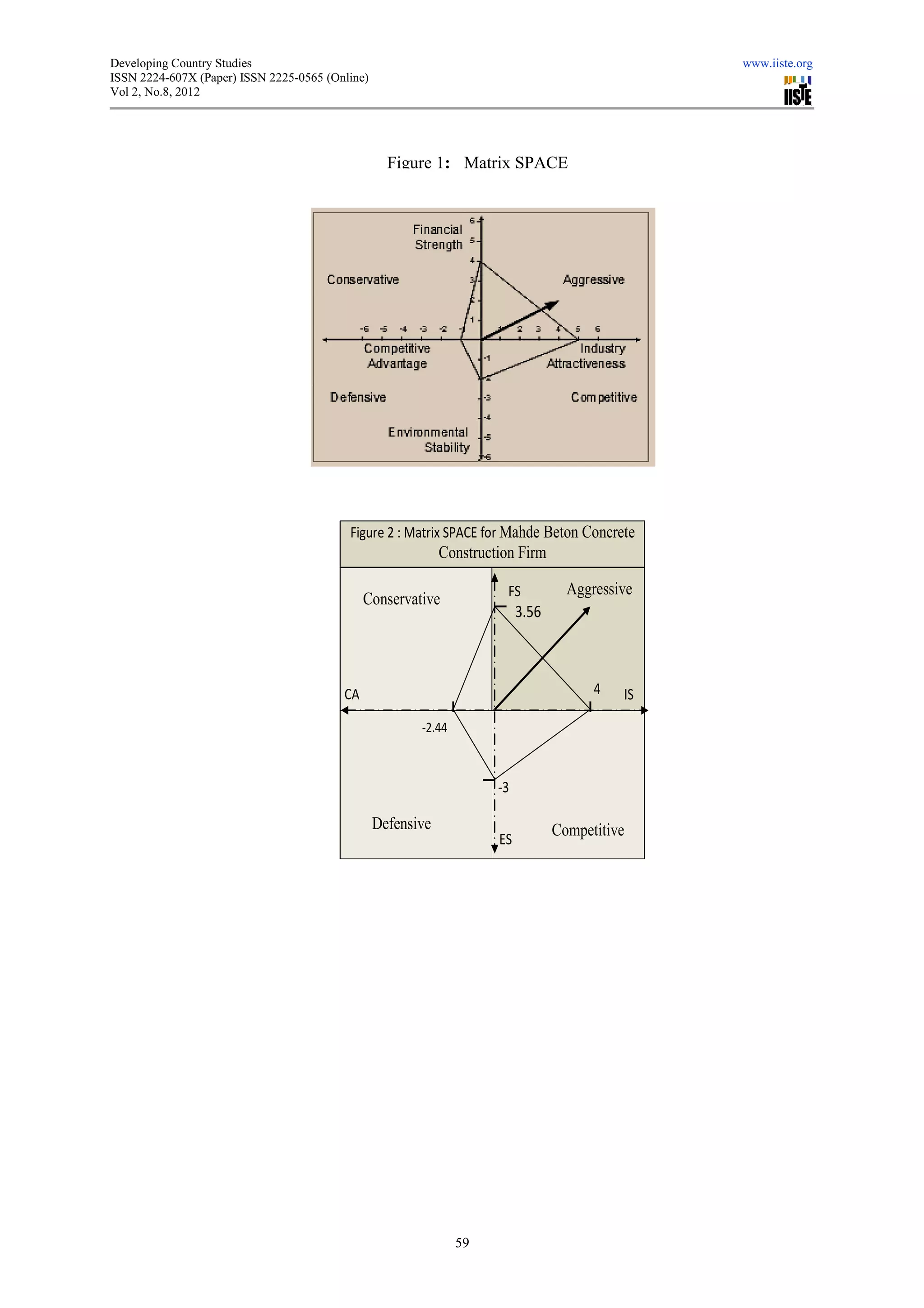 Developing Country Studies                                                                       www.iiste.org
ISSN 2224-607X (Paper) ISSN 2225-0565 (Online)
                                 0565
Vol 2, No.8, 2012




                                                   Figure 1: Matrix SPACE




                                          Figure 2 : Matrix SPACE for Mahde Beton Concrete
                                                             Construction Firm

                                                                       FS           Aggressive
                                              Conservative
                                                                           3.56



                                         CA                                             4   IS

                                                        -2.44



                                                                      -3

                                                 Defensive                        Competitive
                                                                      ES




                                                                59
 