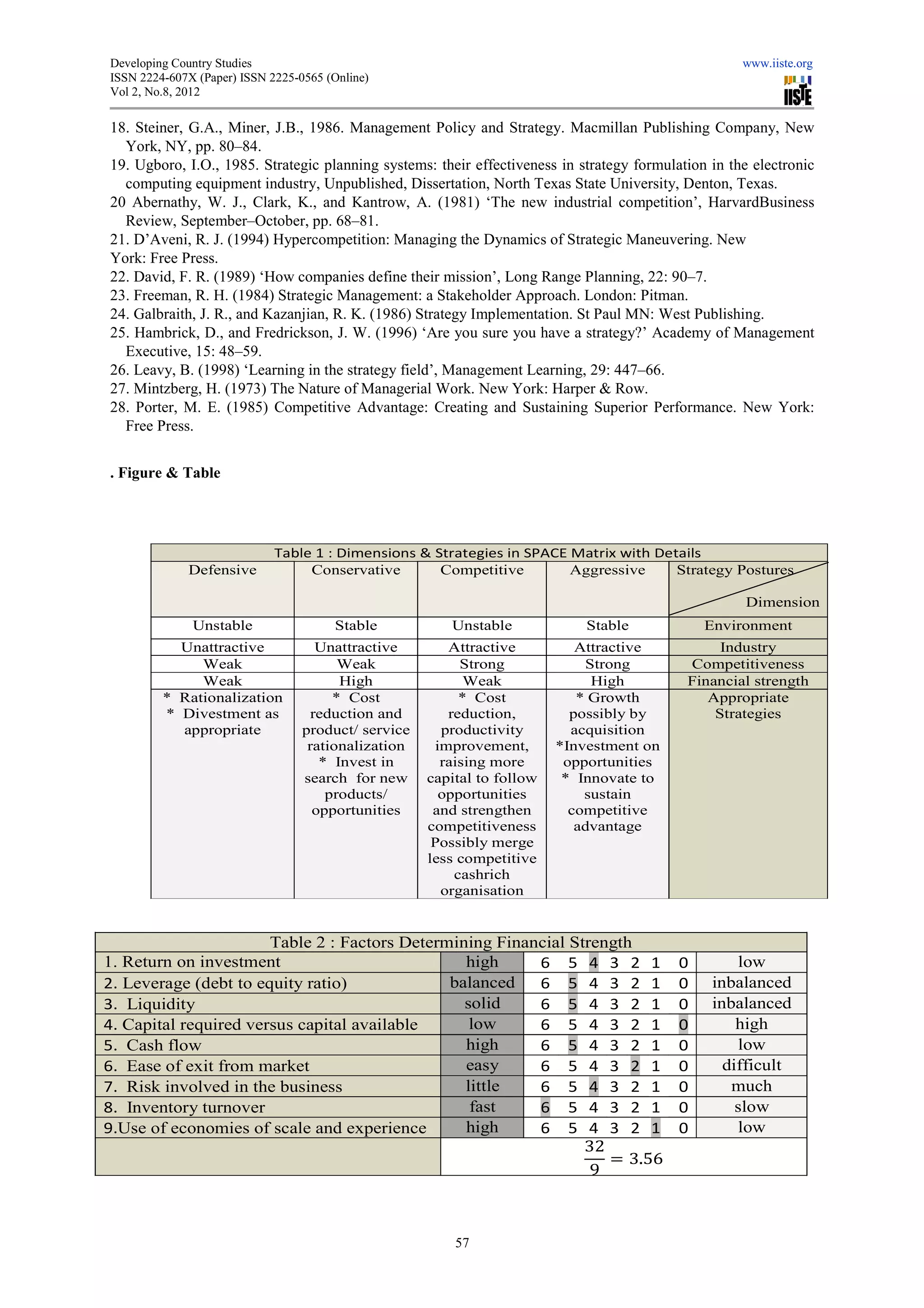 Developing Country Studies                                                                           www.iiste.org
ISSN 2224-607X (Paper) ISSN 2225-0565 (Online)
                                 0565
Vol 2, No.8, 2012

18. Steiner, G.A., Miner, J.B., 1986. Management Policy and Strategy. Macmillan Publishing Company, New
  York, NY, pp. 80–84.
19. Ugboro, I.O., 1985. Strategic planning systems: their effectiveness in strategy formulation in the electronic
  computing equipment industry, Unpublished, Dissertation, North Texas State University, Denton, Texas.
20 Abernathy, W. J., Clark, K., and Kantrow, A. (1981) ‘The new industrial competition’, HarvardBusiness
  Review, September–October, pp. 68
                         October,    68–81.
21. D’Aveni, R. J. (1994) Hypercompetition: Managing the Dynamics of Strategic Maneuvering. New
York: Free Press.
22. David, F. R. (1989) ‘How companies define their mission’, Long Range Planning, 22: 9090–7.
23. Freeman, R. H. (1984) Strategic Management: a Stakeholder Approach. London: Pitman.
24. Galbraith, J. R., and Kazanjian, R. K. (1986) Strategy Implementation. St Paul MN: West Publishing.
25. Hambrick, D., and Fredrickson, J. W. (1996) ‘Are you sure you have a strategy?’ Academy of Management
  Executive, 15: 48–59.
26. Leavy, B. (1998) ‘Learning in the strategy field’, Management Learning, 29: 44
                                                                                 447–66.
27. Mintzberg, H. (1973) The Nature of Managerial Work. New York: Harper & Row.
28. Porter, M. E. (1985) Competitive Advantage: Creating and Sustaining Superior Performance. New York:
  Free Press.


. Figure & Table




                             Table 1 : Dimensions & Strategies in SPACE Matrix with Details
             Defensive            Conservative       Competitive        Aggressive     Strategy Postures

                                                                                                     Dimension
              Unstable                 Stable           Unstable             Stable            Environment
           Unattractive              Unattractive       Attractive          Attractive           Industry
              Weak                      Weak              Strong             Strong         Competitiveness
              Weak                      High               Weak               High          Financial strength
         * Rationalization             * Cost             * Cost            * Growth           Appropriate
         * Divestment as            reduction and       reduction,         possibly by          Strategies
           appropriate            product/ service     productivity        acquisition
                                   rationalization    improvement,       *Investment on
                                     * Invest in       raising more       opportunities
                                  search for new     capital to follow    * Innovate to
                                      products/        opportunities         sustain
                                    opportunities     and strengthen       competitive
                                                     competitiveness        advantage
                                                      Possibly merge
                                                     less competitive
                                                         cashrich
                                                       organisation


                       Table 2 : Factors Determining Financial Strength
1. Return on investment                          high     6 5 4 3 2 1                      0        low
2. Leverage (debt to equity ratio)             balanced   6 5 4 3 2 1                      0    inbalanced
3. Liquidity                                     solid    6 5 4 3 2 1                      0    inbalanced
4. Capital required versus capital available      low     6 5 4 3 2 1                      0        high
5. Cash flow                                     high     6 5 4 3 2 1                      0        low
6. Ease of exit from market                      easy     6 5 4 3 2 1                      0      difficult
7. Risk involved in the business                 little   6 5 4 3 2 1                      0       much
8. Inventory turnover                             fast    6 5 4 3 2 1                      0        slow
9.Use of economies of scale and experien
  Use                             experience     high     6 5 4 3 2 1                      0        low
                                                                 32
                                                                    = 3.56
                                                                  9



                                                         57
 