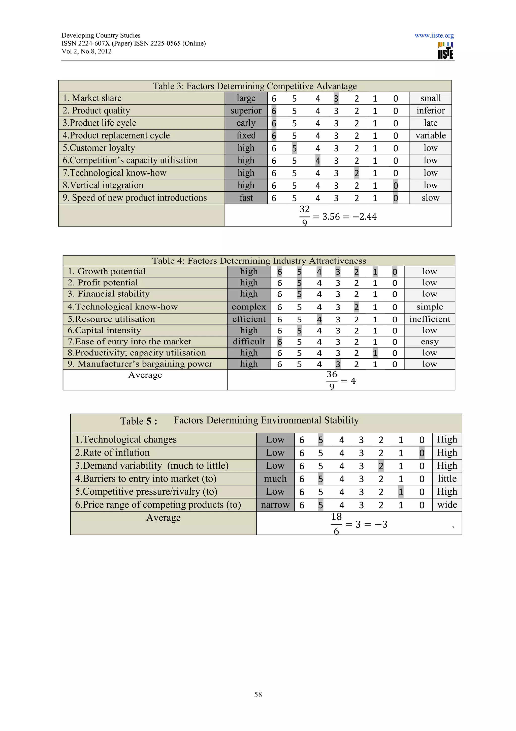 Developing Country Studies                                                                     www.iiste.org
ISSN 2224-607X (Paper) ISSN 2225-0565 (Online)
                                 0565
Vol 2, No.8, 2012




                        Table 3: Factors Determining Competitive Advantage
1. Market share                               large   6   5      4 3     2 1          0         small
2. Product quality                          superior 6    5      4 3     2 1          0        inferior
3.Product life cycle                          early   6   5      4 3     2 1          0           late
4.Product replacement cycle                   fixed   6   5      4 3     2 1          0        variable
5.Customer loyalty                            high    6   5      4 3     2 1          0          low
6.Competition’s capacity utilisation
        etition’s                             high    6   5      4 3     2 1          0          low
7.Technological know-how                      high    6   5      4 3     2 1          0          low
8.Vertical integration                        high    6   5      4 3     2 1          0          low
9. Speed of new product introductions
                      uct                      fast   6   5      4 3     2 1          0          slow
                                                            32
                                                                = 3.56 = −2.44
                                                                            44
                                                             9


                        Table 4: Factors Determining Industry Attractiveness
 1. Growth potential                          high    6    5   4     3   2       1    0           low
 2. Profit potential                          high    6    5   4     3   2       1    0           low
 3. Financial stability                       high    6    5   4     3   2       1    0           low
 4.Technological know-how                  complex 6       5   4     3   2       1    0         simple
 5.Resource utilisation                    efficient 6     5   4     3   2       1    0       inefficient
 6.Capital intensity                          high    6    5   4     3   2       1    0           low
 7.Ease of entry into the market
   Ease                                     difficult 6    5   4     3   2       1    0          easy
 8.Productivity; capacity utilisation
        uctivity;                             high    6    5   4     3   2       1    0           low
 9. Manufacturer’s bargaining power
      anufacturer’s                           high    6    5   4     3   2       1    0           low
                  Average                                         36
                                                                      =4
                                                                   9


                  Table 5 :        Factors Determining Environmental Stability
    1.Technological changes                             Low     6   5     4 3 2           1     0     High
    2.Rate of inflation                                 Low     6   5     4 3 2           1     0     High
    3.Demand variability (much to little)               Low     6   5     4 3 2           1     0     High
    4.Barriers to entry into market (to)                much    6   5     4 3 2           1     0     little
    5.Competitive pressure/rivalry (to)
      Competitive                                       Low     6   5     4 3 2           1     0     High
    6.Price range of competing products (
      Price                              (to)          narrow   6   5     4 3 2           1     0     wide
                      Average                                           18
                                                                           = 3 = −3                         `
                                                                        6




                                                     58
 