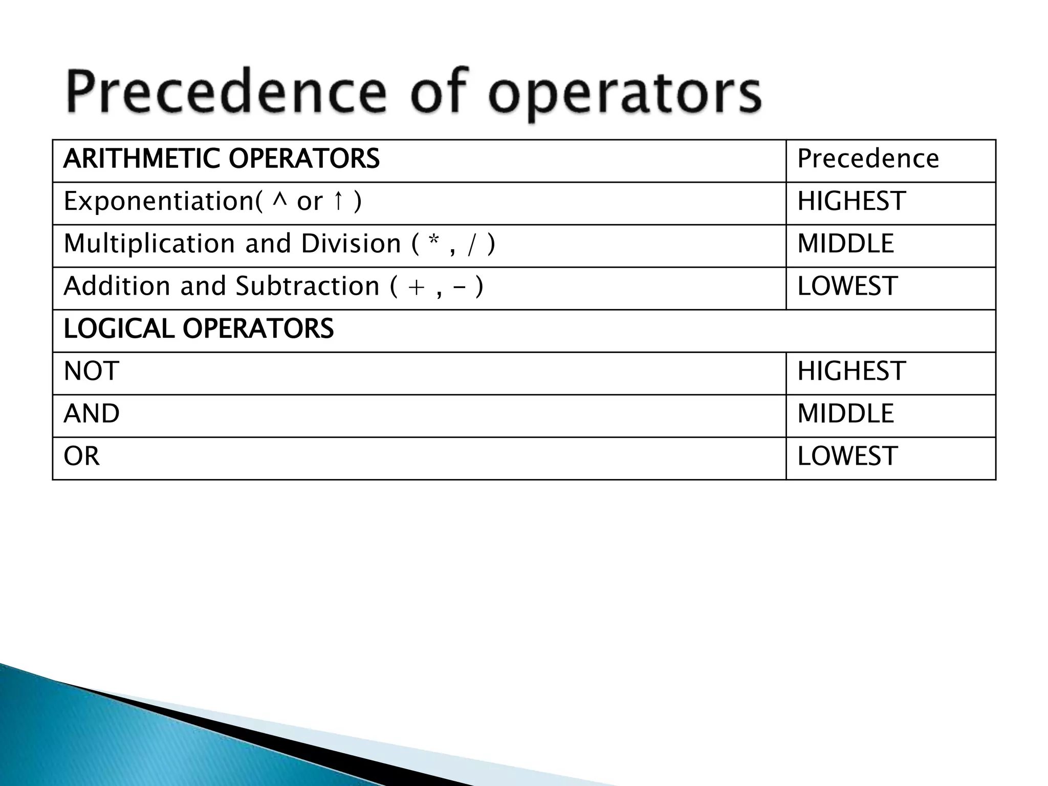 ARITHMETIC OPERATORS Precedence
Exponentiation( ^ or ↑ ) HIGHEST
Multiplication and Division ( * , / ) MIDDLE
Addition and Subtraction ( + , - ) LOWEST
LOGICAL OPERATORS
NOT HIGHEST
AND MIDDLE
OR LOWEST
 