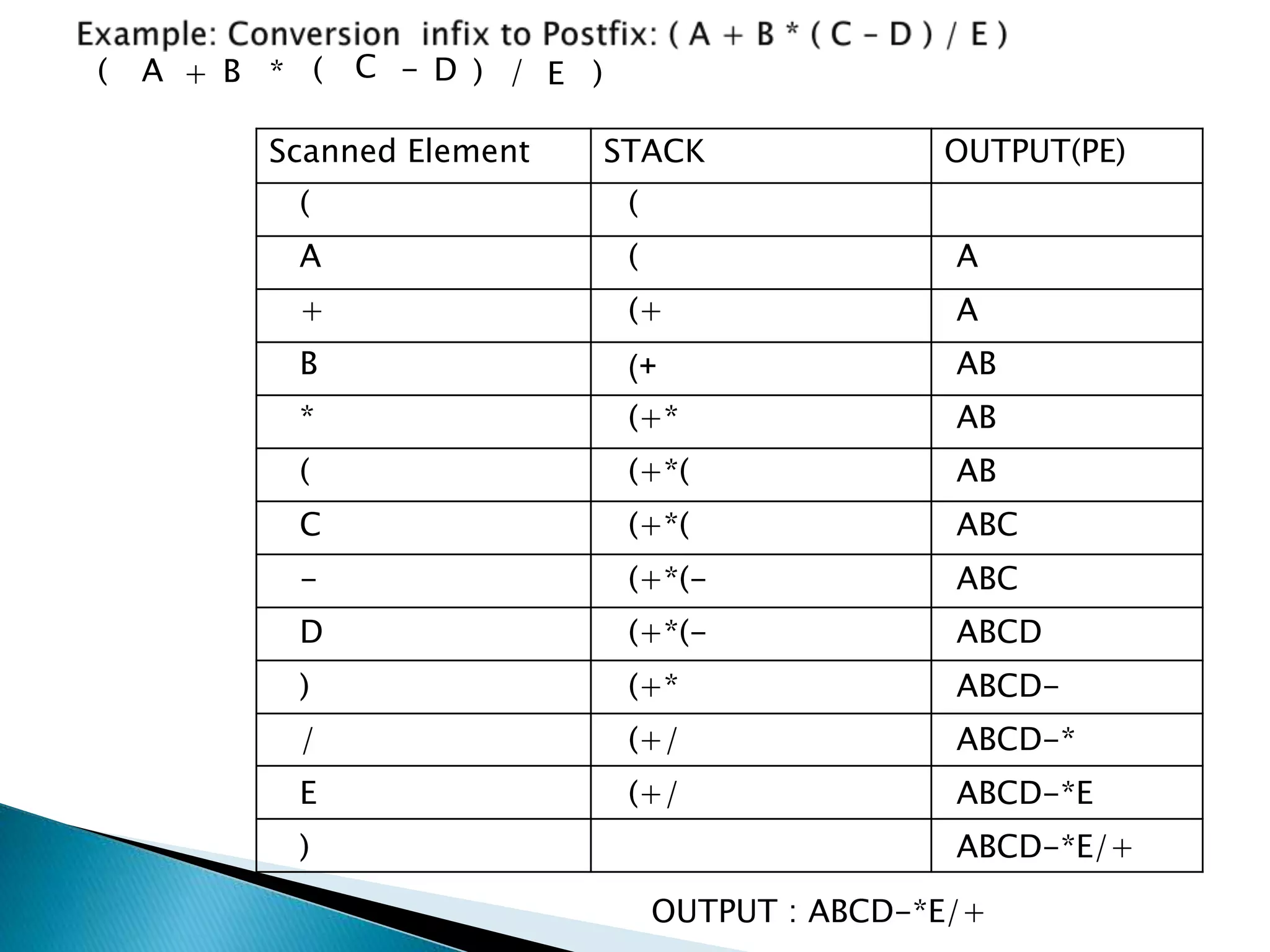 ( A B+ (* -C /)D )E
(
A ( A
+ (+ A
B (+ AB
* (+* AB
( (+*( AB
C (+*( ABC
- (+*(- ABC
D (+*(- ABCD
) (+* ABCD-
/ (+/ ABCD-*
E (+/ ABCD-*E
) ABCD-*E/+
Scanned Element STACK OUTPUT(PE)
(
OUTPUT : ABCD-*E/+
 