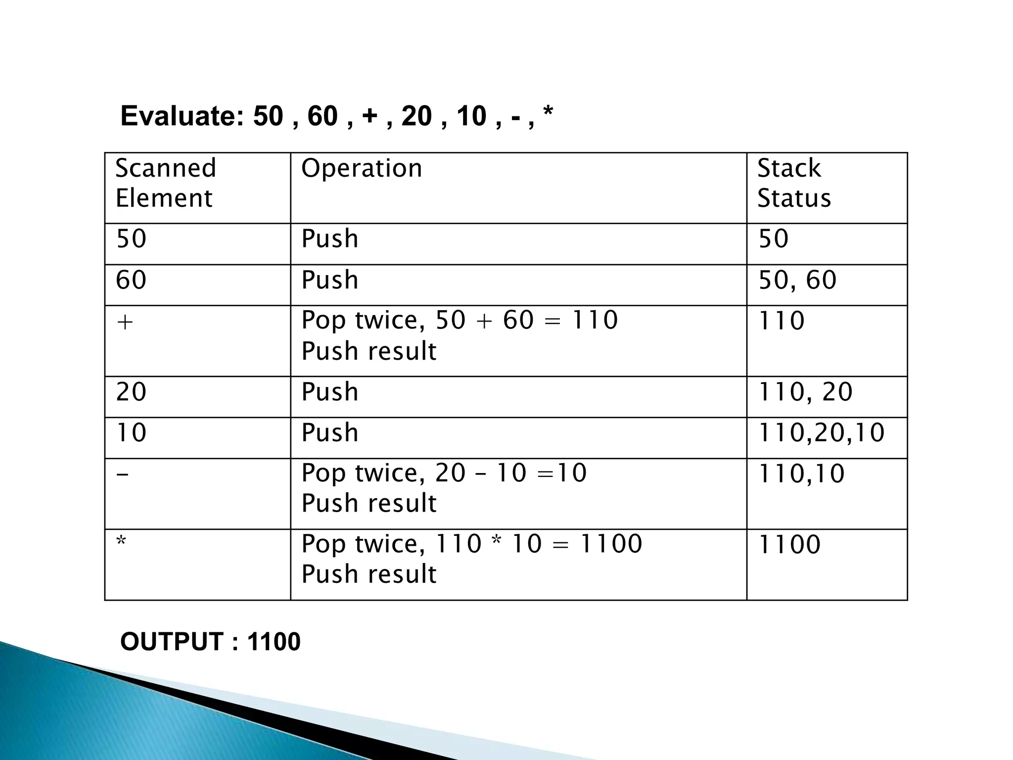 Evaluate: 50 , 60 , + , 20 , 10 , - , *
OUTPUT : 1100
Scanned
Element
Operation Stack
Status
50 Push 50
60 Push 50, 60
+ Pop twice, 50 + 60 = 110
Push result
110
20 Push 110, 20
10 Push 110,20,10
- Pop twice, 20 – 10 =10
Push result
110,10
* Pop twice, 110 * 10 = 1100
Push result
1100
 