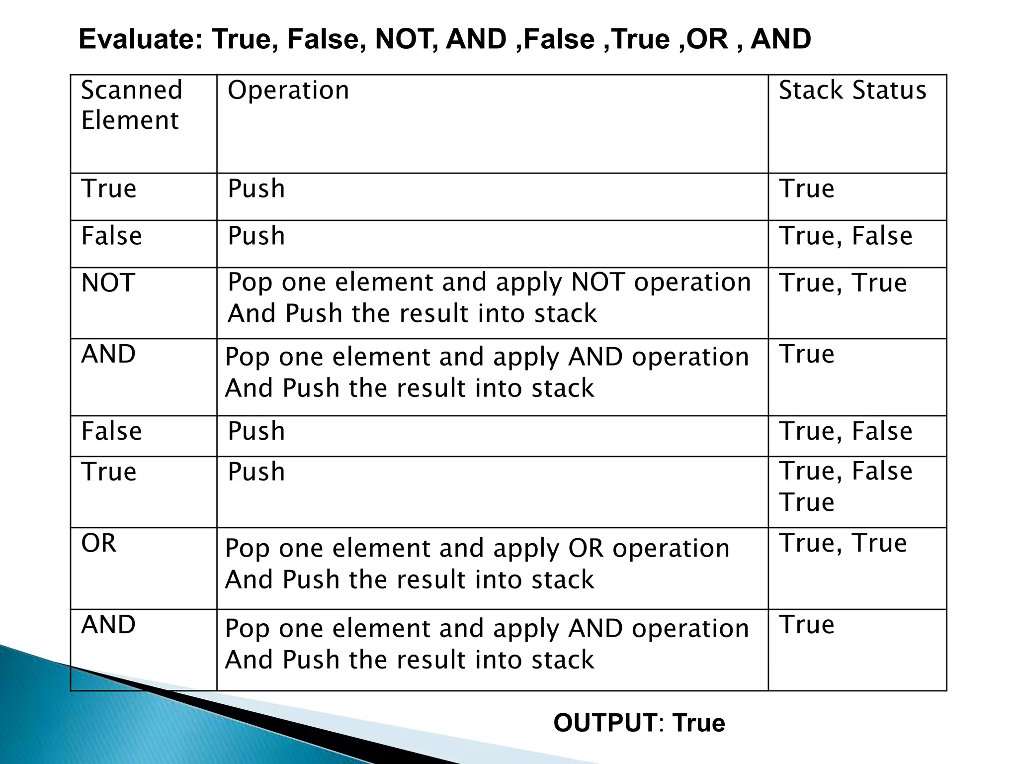 Evaluate: True, False, NOT, AND ,False ,True ,OR , AND
OUTPUT: True
Scanned
Element
Operation Stack Status
True Push True
False Push True, False
NOT Pop one element and apply NOT operation
And Push the result into stack
True, True
AND True
False Push True, False
True Push True, False
True
OR True, True
AND True
Pop one element and apply AND operation
And Push the result into stack
Pop one element and apply OR operation
And Push the result into stack
Pop one element and apply AND operation
And Push the result into stack
 