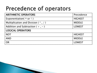 ARITHMETIC OPERATORS Precedence
Exponentiation( ^ or ↑ ) HIGHEST
Multiplication and Division ( * , / ) MIDDLE
Addition and Subtraction ( + , - ) LOWEST
LOGICAL OPERATORS
NOT HIGHEST
AND MIDDLE
OR LOWEST
 