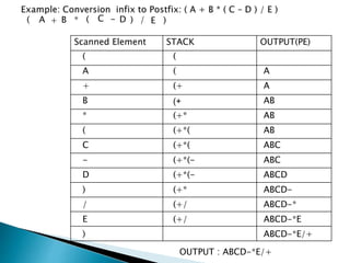 ( A B+ (* -C /)D )E
(
A ( A
+ (+ A
B (+ AB
* (+* AB
( (+*( AB
C (+*( ABC
- (+*(- ABC
D (+*(- ABCD
) (+* ABCD-
/ (+/ ABCD-*
E (+/ ABCD-*E
) ABCD-*E/+
Scanned Element STACK OUTPUT(PE)
(
OUTPUT : ABCD-*E/+
 