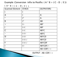 ( A * +B C( D- F/ ) )
Scanned Element STACK OUTPUT(PE)
( (
A ( A
* (* A
B (* AB
+ (+ AB*
( (+( AB*
C (+( AB*C
- (+(- AB*C
D (+(- AB*CD
/ (+(-/ AB*CD
F (+(-/ AB*CDF
) (+ AB*CDF/-
) AB+CDF/-+
OUTPUT : AB+CDF/-+
 
