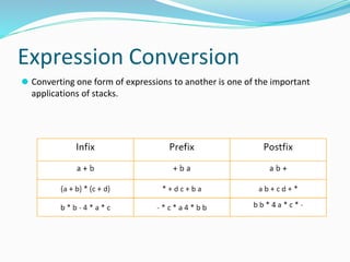 Application of Stack For Expression Evaluation by Prakash Zodge DSY 41 ...