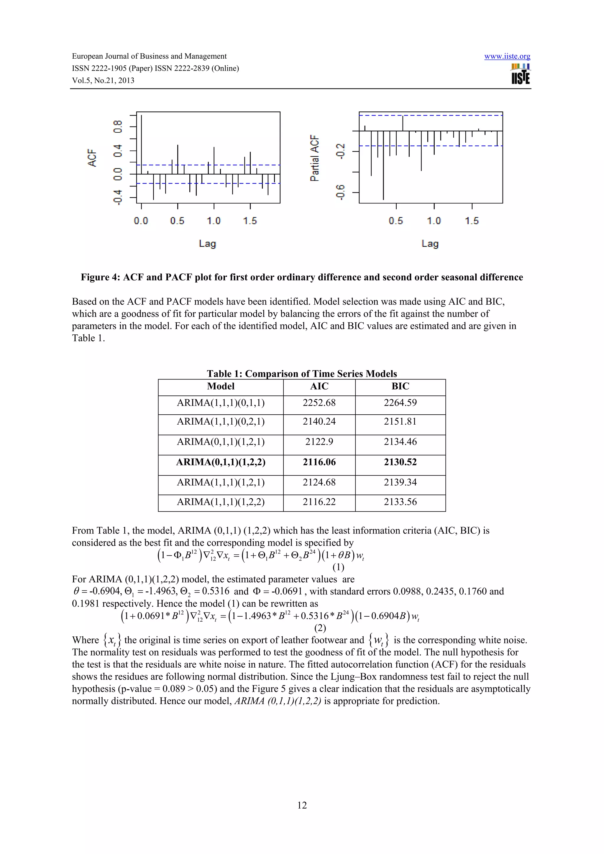 European Journal of Business and Management

www.iiste.org

ISSN 2222-1905 (Paper) ISSN 2222-2839 (Online)
Vol.5, No.21, 2013

Figure 4: ACF and PACF plot for first order ordinary difference and second order seasonal difference
Based on the ACF and PACF models have been identified. Model selection was made using AIC and BIC,
which are a goodness of fit for particular model by balancing the errors of the fit against the number of
parameters in the model. For each of the identified model, AIC and BIC values are estimated and are given in
Table 1.

Table 1: Comparison of Time Series Models
Model
AIC
BIC
ARIMA(1,1,1)(0,1,1)

2252.68

2264.59

ARIMA(1,1,1)(0,2,1)

2140.24

2151.81

ARIMA(0,1,1)(1,2,1)

2122.9

2134.46

ARIMA(0,1,1)(1,2,2)

2116.06

2130.52

ARIMA(1,1,1)(1,2,1)

2124.68

2139.34

ARIMA(1,1,1)(1,2,2)

2116.22

2133.56

From Table 1, the model, ARIMA (0,1,1) (1,2,2) which has the least information criteria (AIC, BIC) is
considered as the best fit and the corresponding model is specified by
2
(1 − Φ1 B12 ) ∇12∇xt= (1 + Θ1 B12 + Θ2 B 24 ) (1 + θ B ) wt
(1)
For ARIMA (0,1,1)(1,2,2) model, the estimated parameter values are
= -0.6904, Θ1 -1.4963, Θ 2 0.5316 and Φ =-0.0691 , with standard errors 0.0988, 0.2435, 0.1760 and
=
=
θ
0.1981 respectively. Hence the model (1) can be rewritten as
2
(1 + 0.0691* B12 ) ∇12∇xt = (1 − 1.4963* B12 + 0.5316 * B 24 ) (1 − 0.6904B ) wt
(2)
Where { xt } the original is time series on export of leather footwear and {wt } is the corresponding white noise.
The normality test on residuals was performed to test the goodness of fit of the model. The null hypothesis for
the test is that the residuals are white noise in nature. The fitted autocorrelation function (ACF) for the residuals
shows the residues are following normal distribution. Since the Ljung–Box randomness test fail to reject the null
hypothesis (p-value = 0.089 > 0.05) and the Figure 5 gives a clear indication that the residuals are asymptotically
normally distributed. Hence our model, ARIMA (0,1,1)(1,2,2) is appropriate for prediction.

12

 
