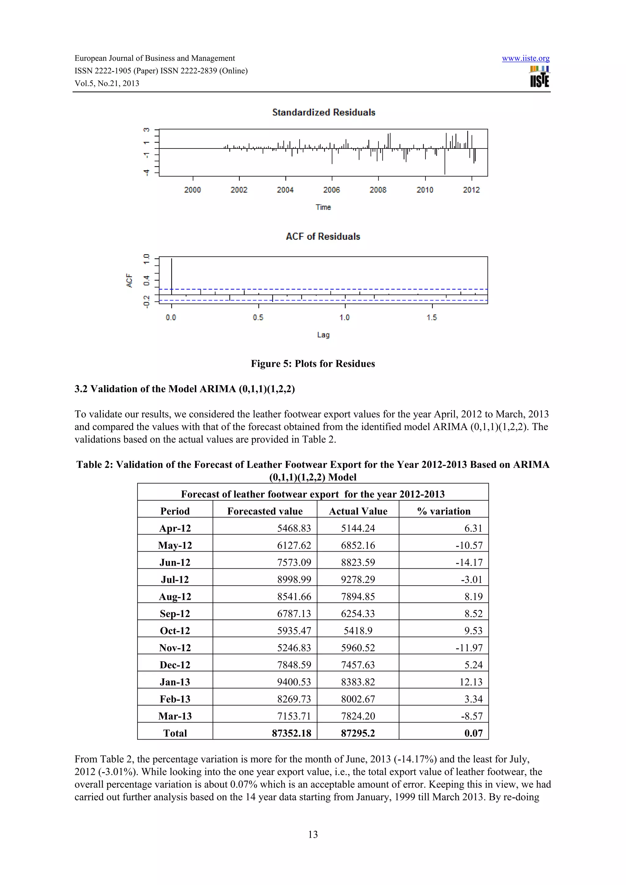 European Journal of Business and Management

www.iiste.org

ISSN 2222-1905 (Paper) ISSN 2222-2839 (Online)
Vol.5, No.21, 2013

Figure 5: Plots for Residues
3.2 Validation of the Model ARIMA (0,1,1)(1,2,2)
To validate our results, we considered the leather footwear export values for the year April, 2012 to March, 2013
and compared the values with that of the forecast obtained from the identified model ARIMA (0,1,1)(1,2,2). The
validations based on the actual values are provided in Table 2.
Table 2: Validation of the Forecast of Leather Footwear Export for the Year 2012-2013 Based on ARIMA
(0,1,1)(1,2,2) Model
Forecast of leather footwear export for the year 2012-2013
Period

Forecasted value

Actual Value

% variation

Apr-12

5468.83

5144.24

6.31

May-12

6127.62

6852.16

-10.57

Jun-12

7573.09

8823.59

-14.17

Jul-12

8998.99

9278.29

-3.01

Aug-12

8541.66

7894.85

8.19

Sep-12

6787.13

6254.33

8.52

Oct-12

5935.47

5418.9

9.53

Nov-12

5246.83

5960.52

-11.97

Dec-12

7848.59

7457.63

5.24

Jan-13

9400.53

8383.82

12.13

Feb-13

8269.73

8002.67

3.34

Mar-13

7153.71

7824.20

-8.57

Total

87352.18

87295.2

0.07

From Table 2, the percentage variation is more for the month of June, 2013 (-14.17%) and the least for July,
2012 (-3.01%). While looking into the one year export value, i.e., the total export value of leather footwear, the
overall percentage variation is about 0.07% which is an acceptable amount of error. Keeping this in view, we had
carried out further analysis based on the 14 year data starting from January, 1999 till March 2013. By re-doing

13

 