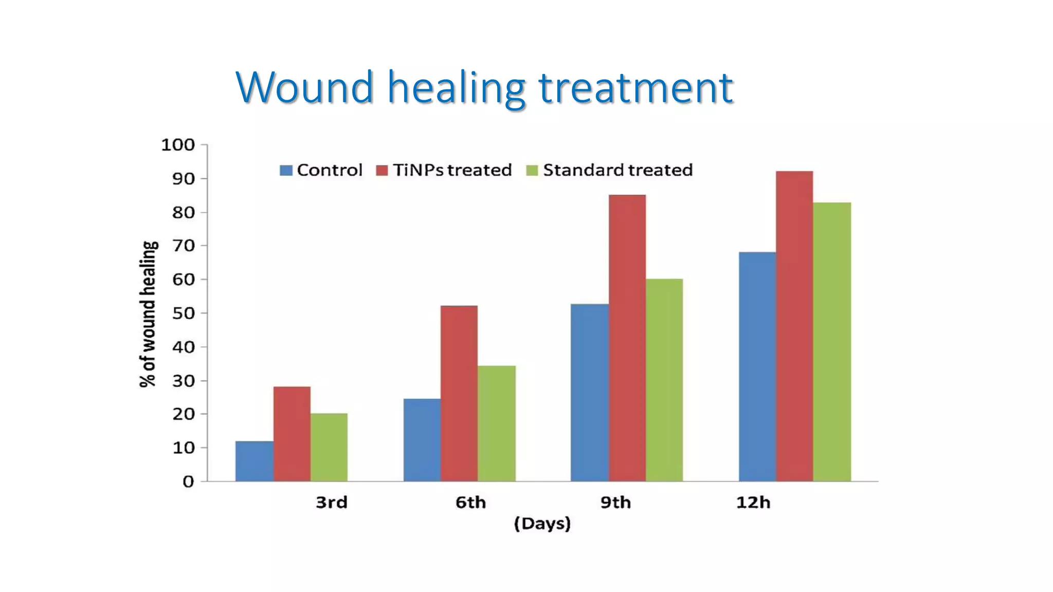 Wound healing treatment
 