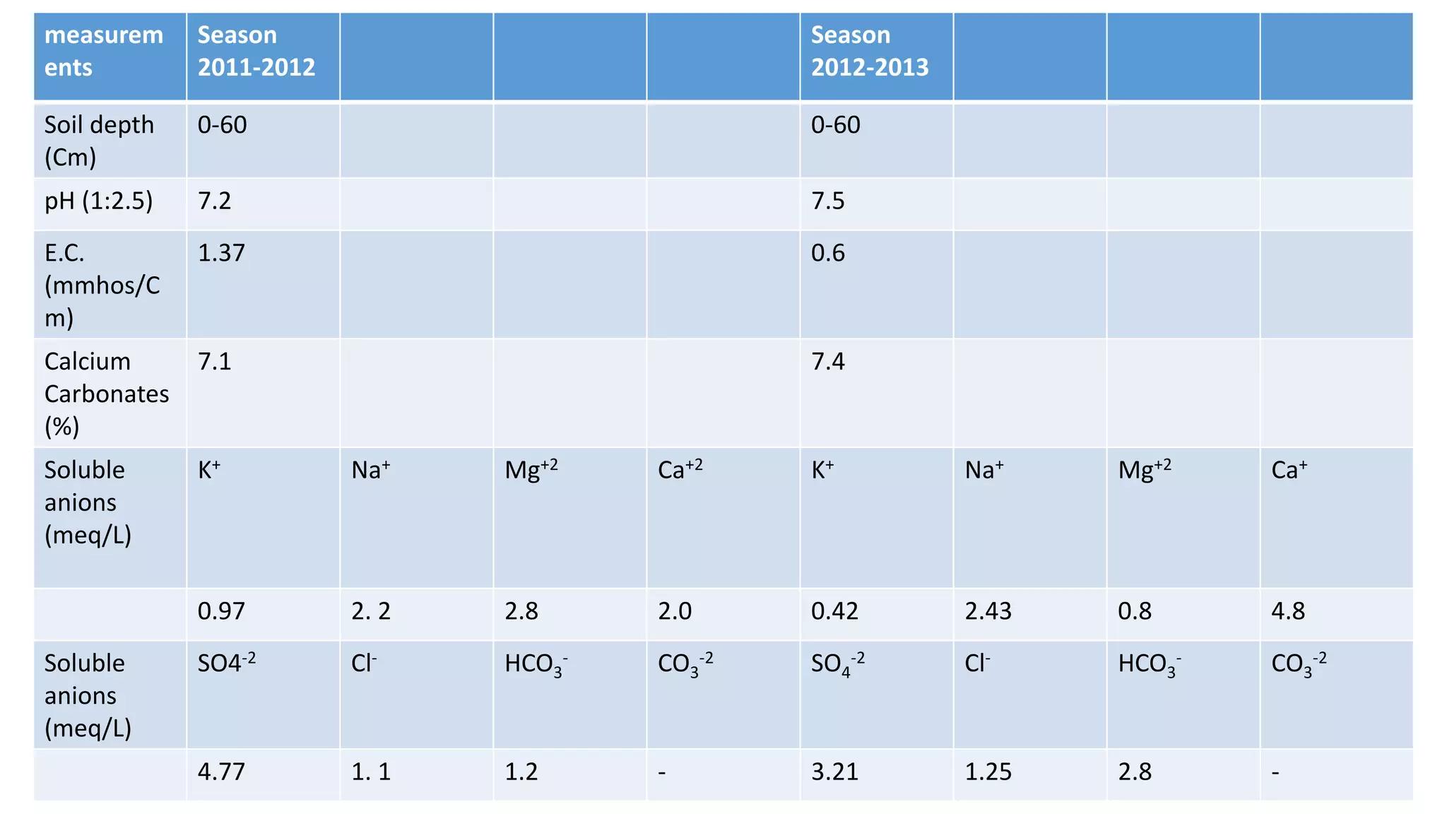 measurem
ents
Season
2011-2012
Season
2012-2013
Soil depth
(Cm)
0-60 0-60
pH (1:2.5) 7.2 7.5
E.C.
(mmhos/C
m)
1.37 0.6
Calcium
Carbonates
(%)
7.1 7.4
Soluble
anions
(meq/L)
K+ Na+ Mg+2 Ca+2 K+ Na+ Mg+2 Ca+
0.97 2. 2 2.8 2.0 0.42 2.43 0.8 4.8
Soluble
anions
(meq/L)
SO4-2 Cl- HCO3
- CO3
-2 SO4
-2 Cl- HCO3
- CO3
-2
4.77 1. 1 1.2 - 3.21 1.25 2.8 -
 