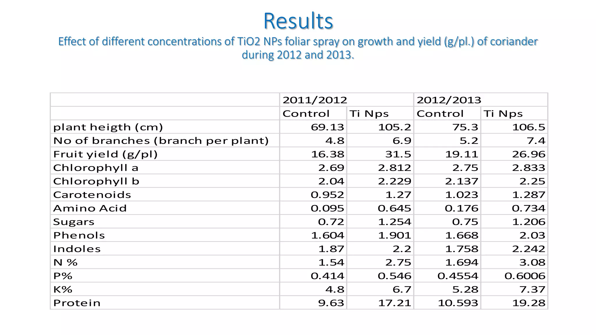 Results
Effect of different concentrations of TiO2 NPs foliar spray on growth and yield (g/pl.) of coriander
during 2012 and 2013.
2011/2012 2012/2013
Control Ti Nps Control Ti Nps
plant heigth (cm) 69.13 105.2 75.3 106.5
No of branches (branch per plant) 4.8 6.9 5.2 7.4
Fruit yield (g/pl) 16.38 31.5 19.11 26.96
Chlorophyll a 2.69 2.812 2.75 2.833
Chlorophyll b 2.04 2.229 2.137 2.25
Carotenoids 0.952 1.27 1.023 1.287
Amino Acid 0.095 0.645 0.176 0.734
Sugars 0.72 1.254 0.75 1.206
Phenols 1.604 1.901 1.668 2.03
Indoles 1.87 2.2 1.758 2.242
N % 1.54 2.75 1.694 3.08
P% 0.414 0.546 0.4554 0.6006
K% 4.8 6.7 5.28 7.37
Protein 9.63 17.21 10.593 19.28
 