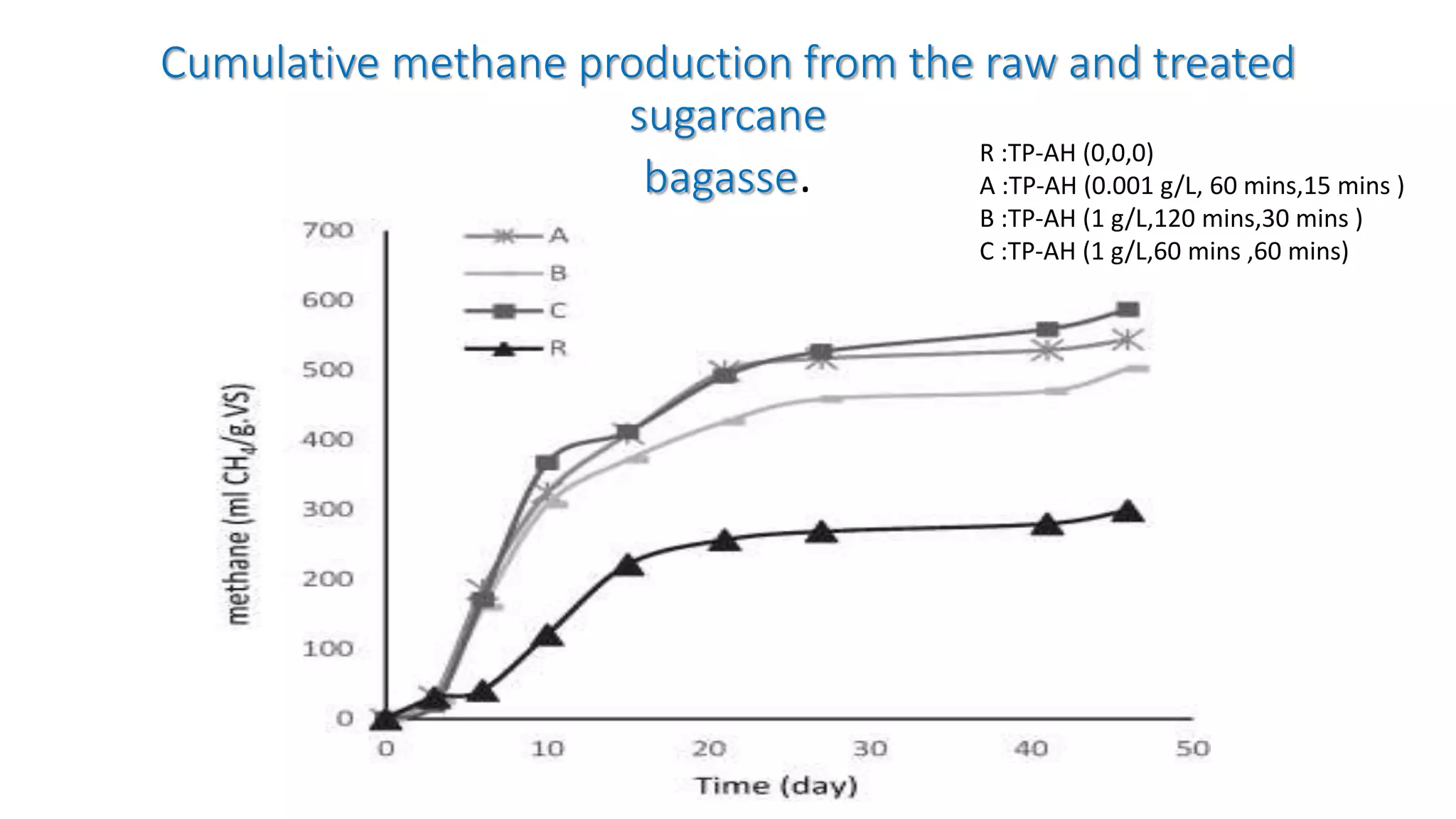 Cumulative methane production from the raw and treated
sugarcane
bagasse.
R :TP-AH (0,0,0)
A :TP-AH (0.001 g/L, 60 mins,15 mins )
B :TP-AH (1 g/L,120 mins,30 mins )
C :TP-AH (1 g/L,60 mins ,60 mins)
 