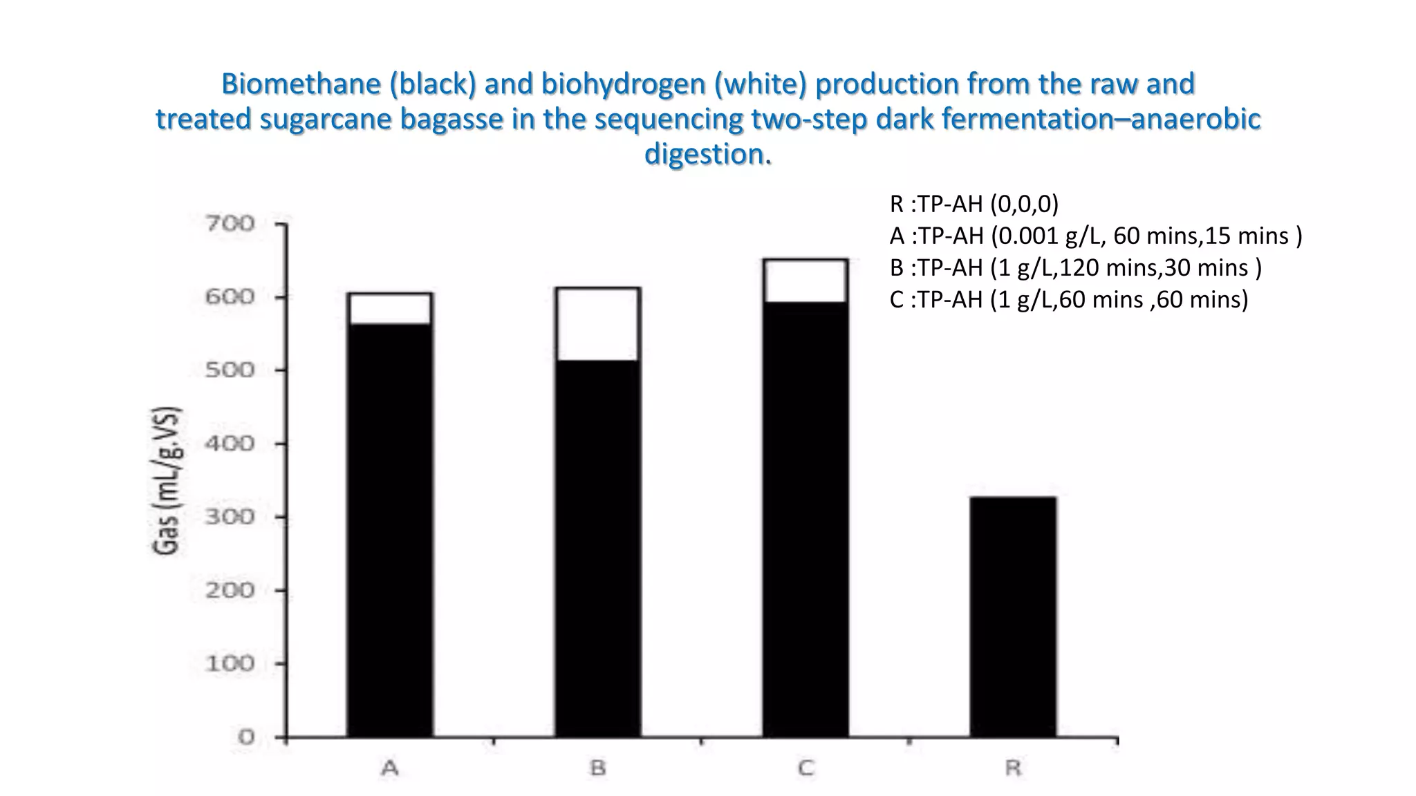 Biomethane (black) and biohydrogen (white) production from the raw and
treated sugarcane bagasse in the sequencing two-step dark fermentation–anaerobic
digestion.
R :TP-AH (0,0,0)
A :TP-AH (0.001 g/L, 60 mins,15 mins )
B :TP-AH (1 g/L,120 mins,30 mins )
C :TP-AH (1 g/L,60 mins ,60 mins)
 