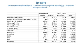 Results
Effect of different concentrations of TiO2 NPs foliar spray on growth and yield (g/pl.) of coriander
during 2012 and 2013.
2011/2012 2012/2013
Control Ti Nps Control Ti Nps
plant heigth (cm) 69.13 105.2 75.3 106.5
No of branches (branch per plant) 4.8 6.9 5.2 7.4
Fruit yield (g/pl) 16.38 31.5 19.11 26.96
Chlorophyll a 2.69 2.812 2.75 2.833
Chlorophyll b 2.04 2.229 2.137 2.25
Carotenoids 0.952 1.27 1.023 1.287
Amino Acid 0.095 0.645 0.176 0.734
Sugars 0.72 1.254 0.75 1.206
Phenols 1.604 1.901 1.668 2.03
Indoles 1.87 2.2 1.758 2.242
N % 1.54 2.75 1.694 3.08
P% 0.414 0.546 0.4554 0.6006
K% 4.8 6.7 5.28 7.37
Protein 9.63 17.21 10.593 19.28
 