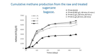 Cumulative methane production from the raw and treated
sugarcane
bagasse.
R :TP-AH (0,0,0)
A :TP-AH (0.001 g/L, 60 mins,15 mins )
B :TP-AH (1 g/L,120 mins,30 mins )
C :TP-AH (1 g/L,60 mins ,60 mins)
 