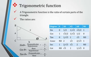  A Trigonometric function is the ratio of certain parts of the
triangle.
 The ratios are:
 Trigonometric function
a
c
b
ө A
B
C
Sinθ=
Cos θ=
Tan θ=
Perpendicular
Base
Base
Perpendicular
Hypotenuse
Hypotenuse
=
=
= a
b
c
a
b
c
Degree 0 30 45 60 90
Sin 0 1/2 1/√2 √3/2 1
Cos 1 √3/2 1/√2 1/2 0
Tan 0 1/√3 1 √3 ND
Cosec ND 2 √2 2/√3 1
Sec 1 2/√3 √2 2 ND
Cot ND √3 1 1/√3 0
 