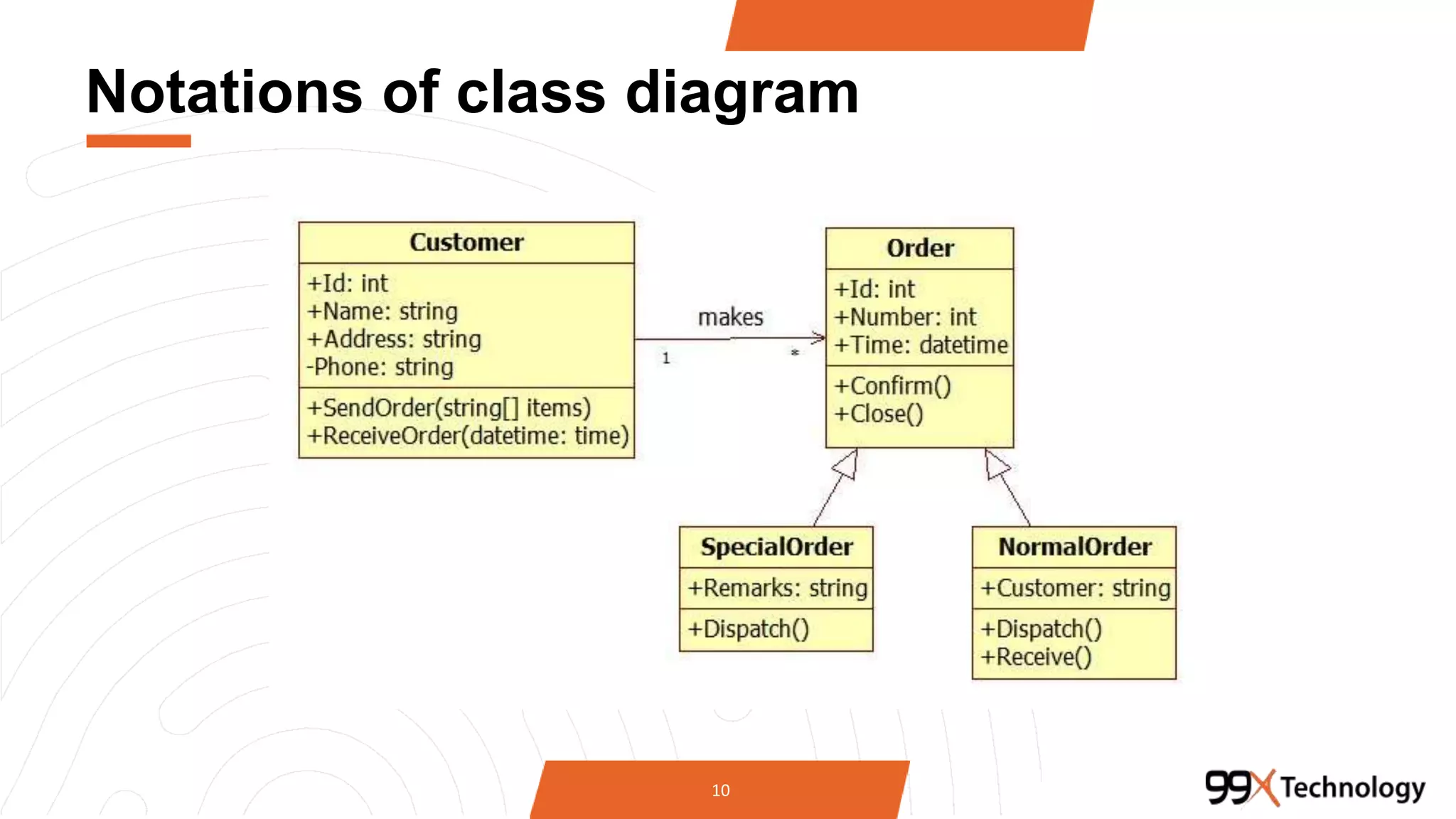 Notations of class diagram
10
 