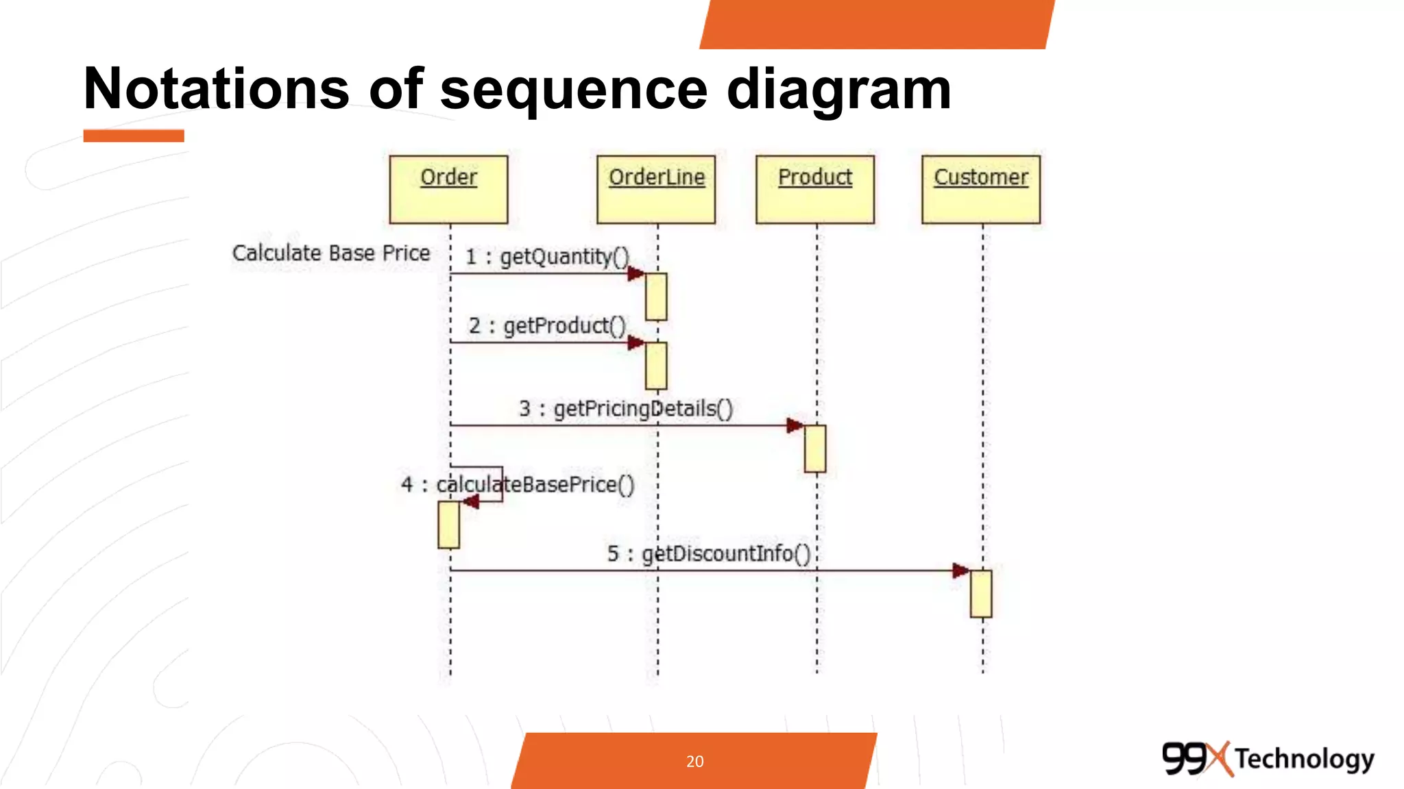 Notations of sequence diagram
20
 