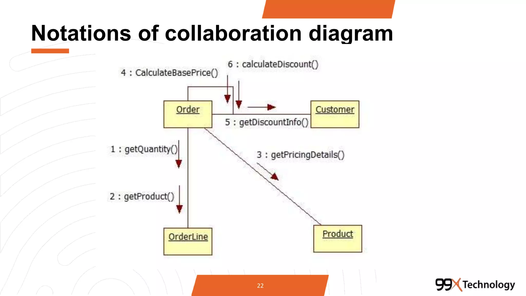 Notations of collaboration diagram
22
 