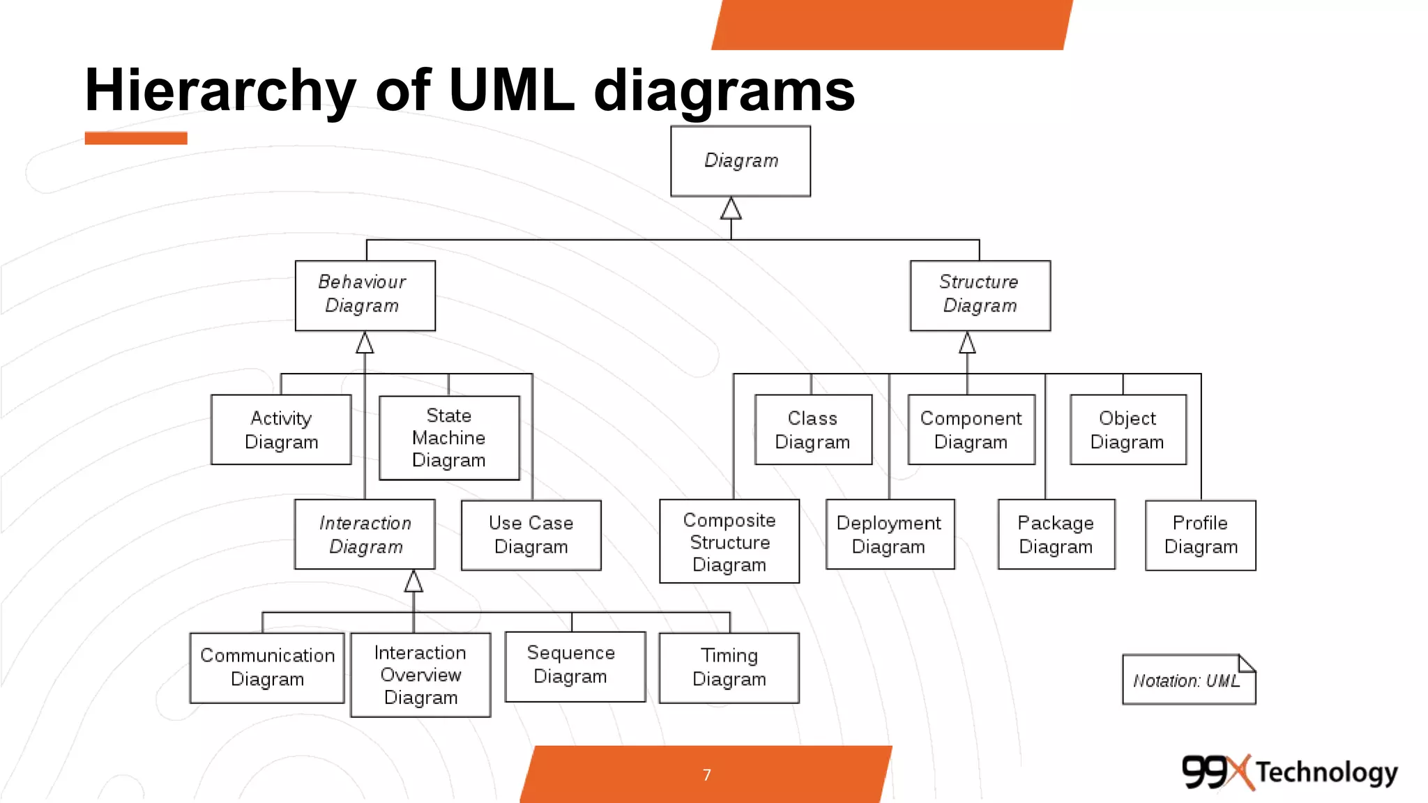 Hierarchy of UML diagrams
7
 