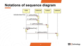 Notations of sequence diagram
20
 