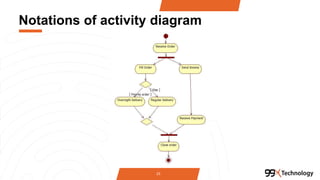 Notations of activity diagram
25
 