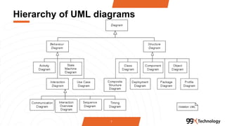 Hierarchy of UML diagrams
7
 