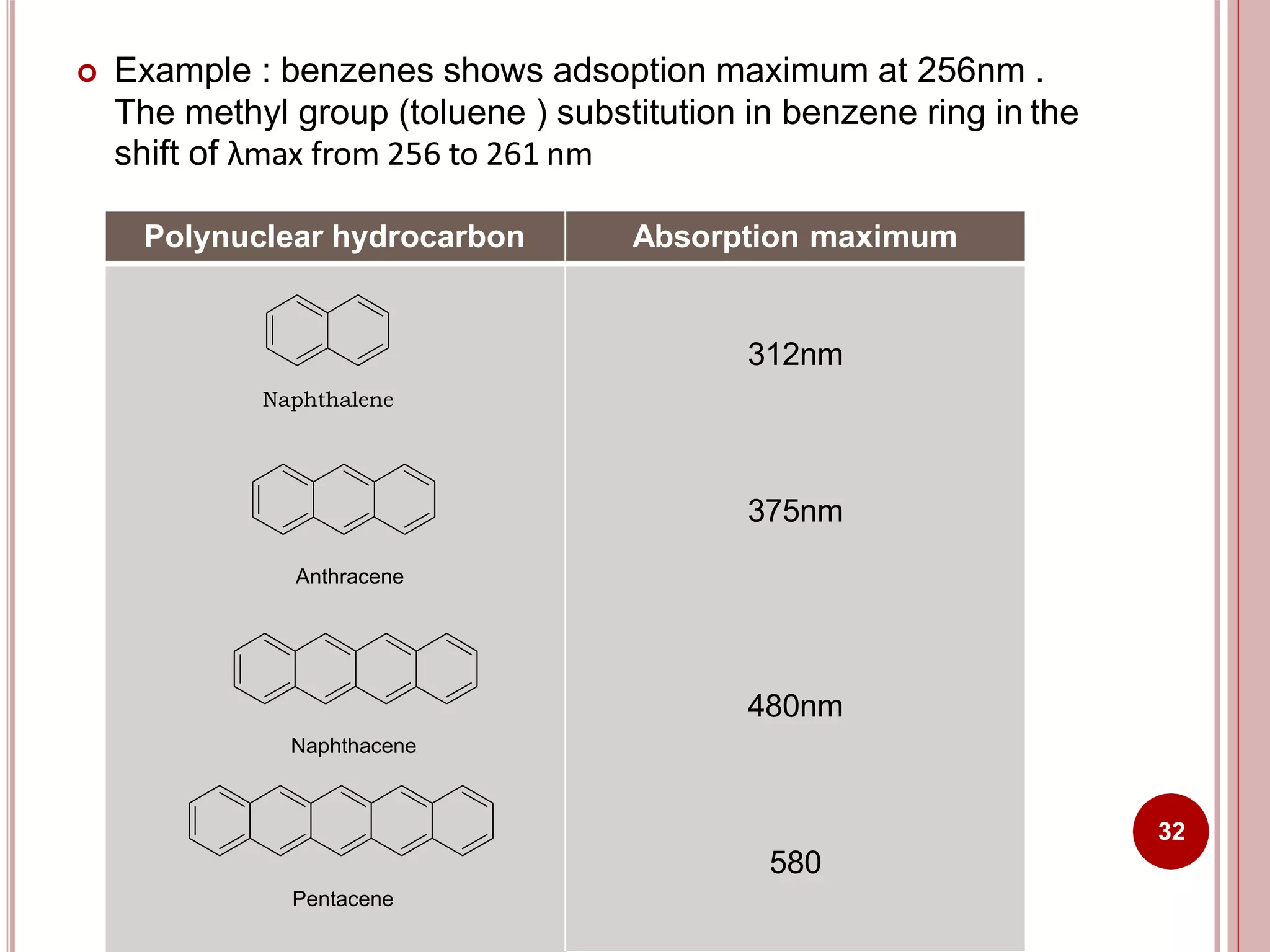  Example : benzenes shows adsoption maximum at 256nm .
The methyl group (toluene ) substitution in benzene ring in the
shift of λmax from 256 to 261 nm
Polynuclear hydrocarbon Absorption maximum
Naphthalene
Anthracene
Naphthacene
Pentacene
312nm
375nm
480nm
580
32
 