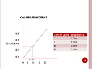 CALIBRATION CURVE
0.4
0.3
absorbance
0.2
0.1
conc
0 5 10 15 20
Conc in µg/ml absorbance
0 0.000
5 0.050
10 0.100
15 0.150
19
 