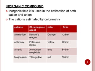 INORGANIC COMPOUND
 Inorganic field it is used in the estimation of both
cation and anion .
 The cations estimated by colorimetry
3
cations Chromogenic
agent
color λmax
ammonium Nessler’s
reagent
Orange 425nm
antimony Potassium
iodide
yellow 425nm
arsenic Ammonium
molybdate
blue 840nm
Magnesium Titan yellow red 535nm
 