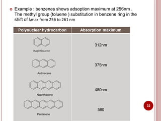  Example : benzenes shows adsoption maximum at 256nm .
The methyl group (toluene ) substitution in benzene ring in the
shift of λmax from 256 to 261 nm
Polynuclear hydrocarbon Absorption maximum
Naphthalene
Anthracene
Naphthacene
Pentacene
312nm
375nm
480nm
580
32
 