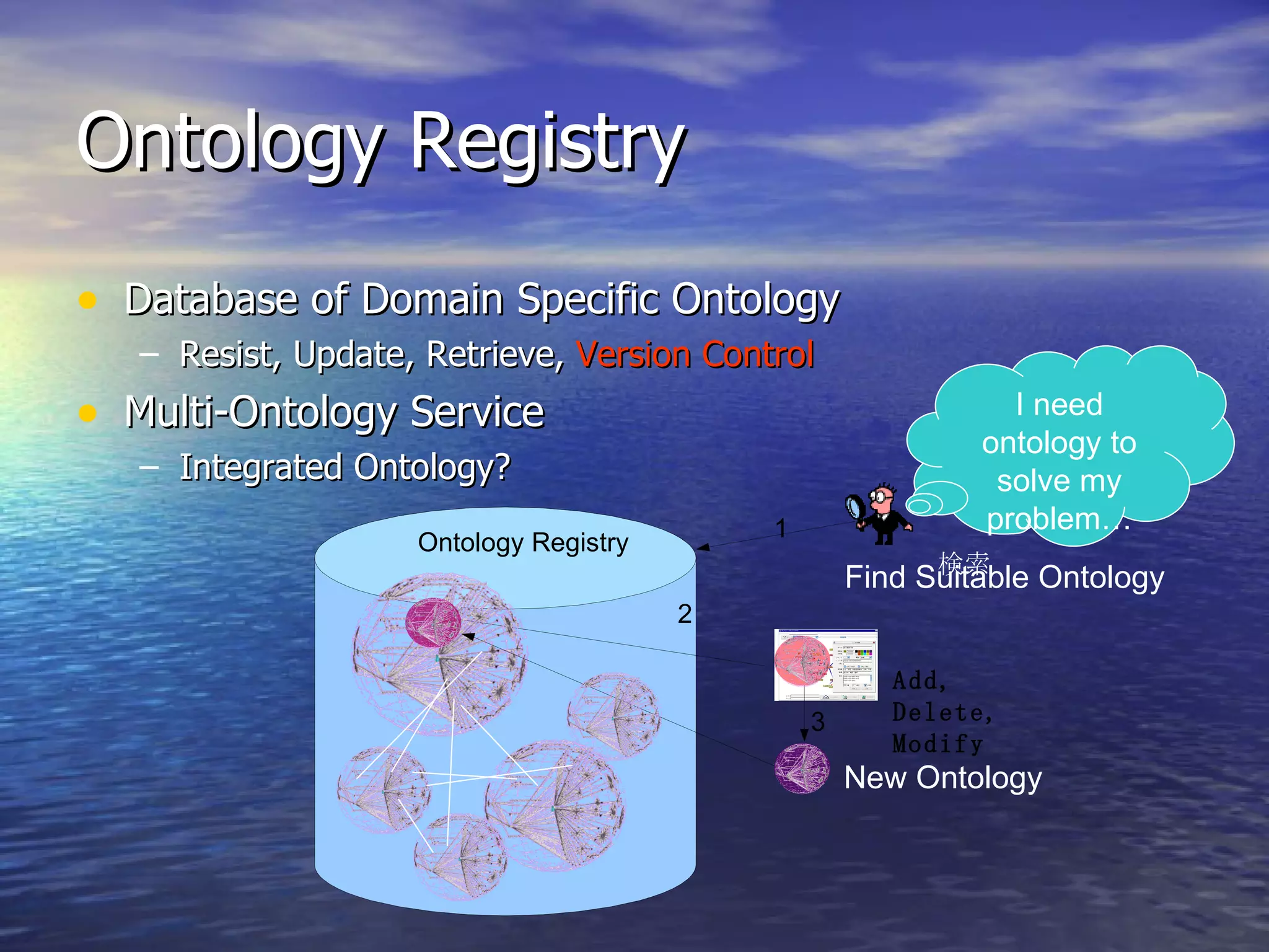 Ontology Registry Database of Domain Specific Ontology Resist, Update, Retrieve,  Version Control Multi-Ontology Service  Integrated Ontology? Ontology Registry 1 2 Find Suitable Ontology 検索 Add, Delete, Modify 3 New Ontology I need ontology to solve my problem… 