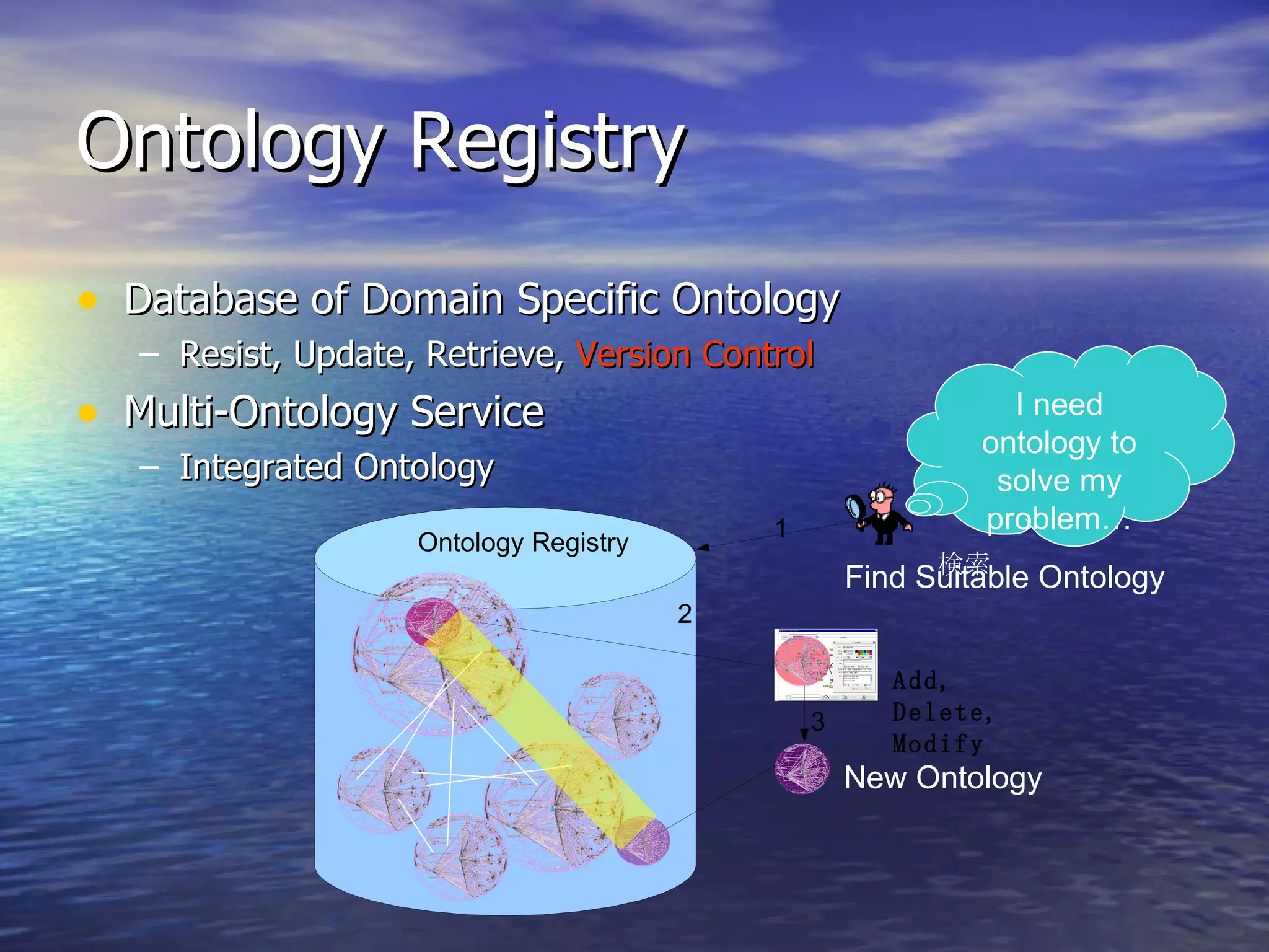 Ontology Registry Database of Domain Specific Ontology Resist, Update, Retrieve,  Version Control Multi-Ontology Service  Integrated Ontology Ontology Registry 1 2 Find Suitable Ontology 検索 Add, Delete, Modify 3 New Ontology I need ontology to solve my problem… 