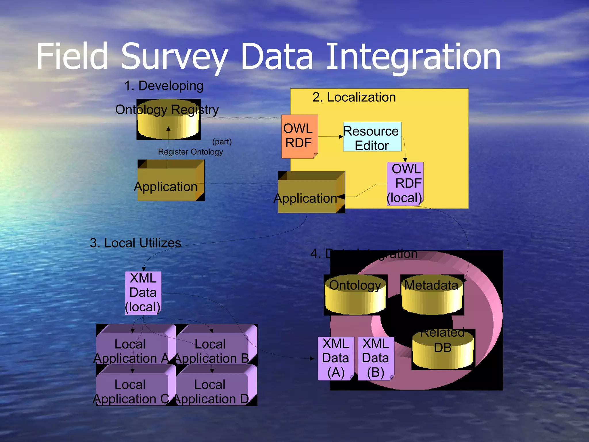 Ontology Registry Application 1. Developing Register Ontology Application OWL RDF OWL RDF (local) Resource Editor 2. Localization (part) XML Data (local) 3. Local Utilizes Local  Application A Local  Application B Local  Application C Local  Application D 4. Data Integration Ontology Metadata XML Data (A) XML Data (B) Related DB Field Survey Data Integration 