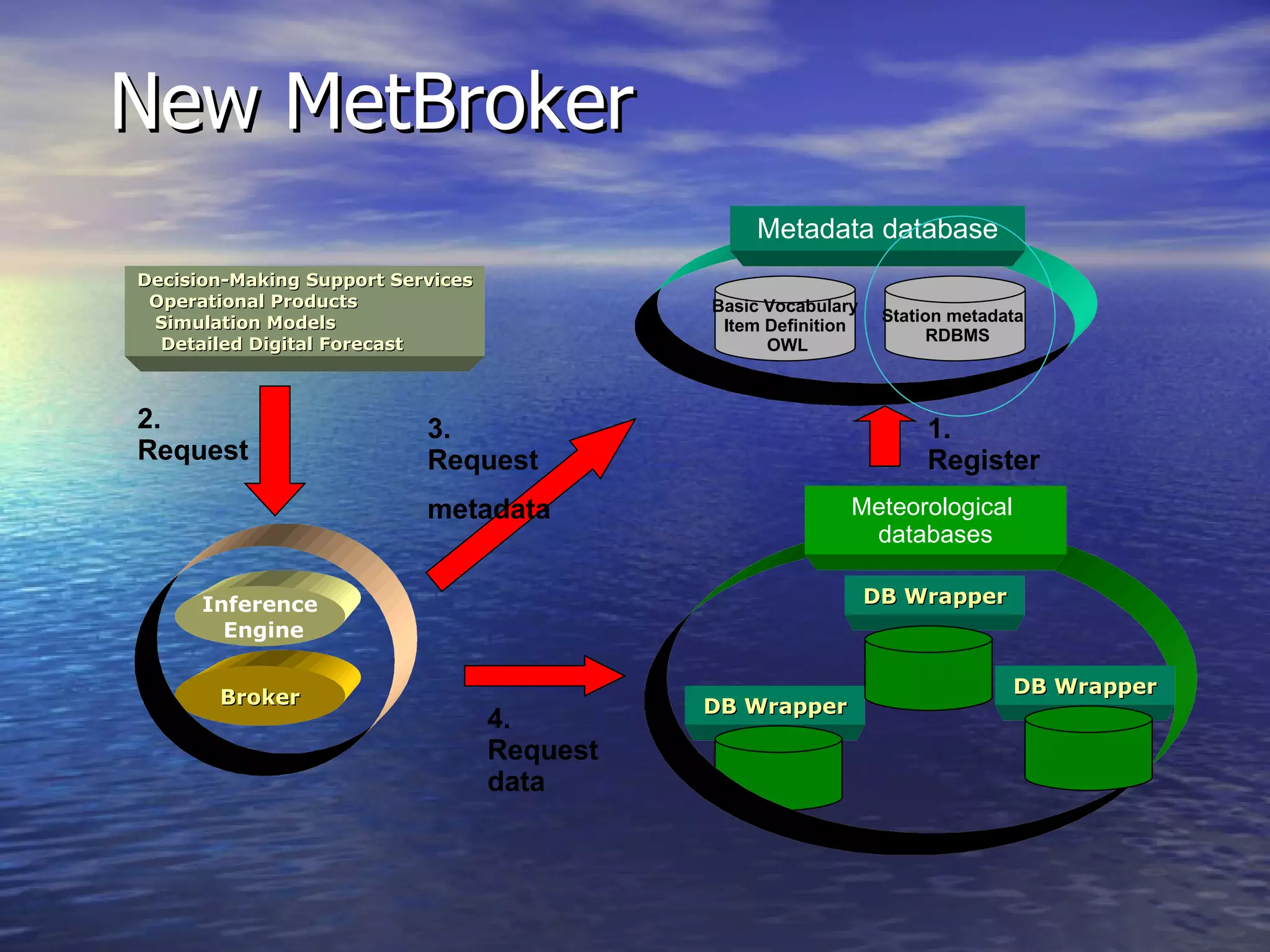 New MetBroker Broker Decision-Making Support Services Operational Products Simulation Models Detailed Digital Forecast Inference Engine DB Wrapper Basic Vocabulary Item Definition OWL Station metadata  RDBMS Metadata database Meteorological  databases DB Wrapper DB Wrapper 2. Request 3. Request metadata 4. Request data 1. Register 
