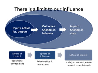 Application of outcome mapping - Participatory monitoring and evaluation for EcoZD 