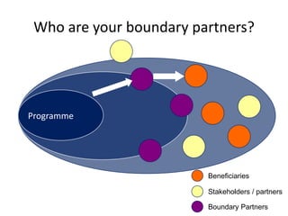 Application of outcome mapping - Participatory monitoring and evaluation for EcoZD 