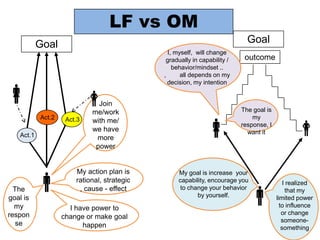Application of outcome mapping - Participatory monitoring and evaluation for EcoZD 