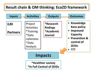 Application of outcome mapping - Participatory monitoring and evaluation for EcoZD 