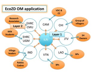 Application of outcome mapping - Participatory monitoring and evaluation for EcoZD 