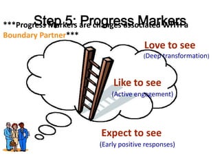 Application of outcome mapping - Participatory monitoring and evaluation for EcoZD 