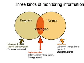 Application of outcome mapping - Participatory monitoring and evaluation for EcoZD 