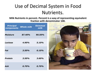 Use of Decimal System in Food
Nutrients.
Milk Nutrients in percent. Percent is a way of representing equivalent
fraction with denominator 100.
Principal
Whole milk
components

Skimmed
milk

Moisture

87.40%

90.50%

Lactose

4.90%

5.10%

Fat

3.50%

0.10%

Protein

3.50%

3.60%

Ash

0.70%

0.70%

 
