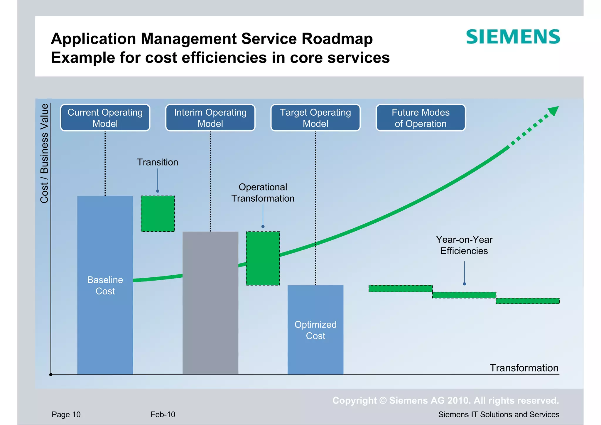 Application Management Service Roadmap
                        Example for cost efficiencies in core services
Cost / Business Value




                           Current Operating         Interim Operating      Target Operating       Future Modes
                                Model                      Model                 Model              of Operation



                                             Transition

                                                                    Operational
                                                                  Transformation



                                                                                                             Year-on-Year
                                                                                                              Efficiencies


                                  Baseline
                                   Cost


                                                                               Optimized
                                                                                 Cost


                                                                                                                          Transformation


                                                                                       Copyright © Siemens AG 2010. All rights reserved.
                        Page 10                 Feb-10                                                       Siemens IT Solutions and Services
 